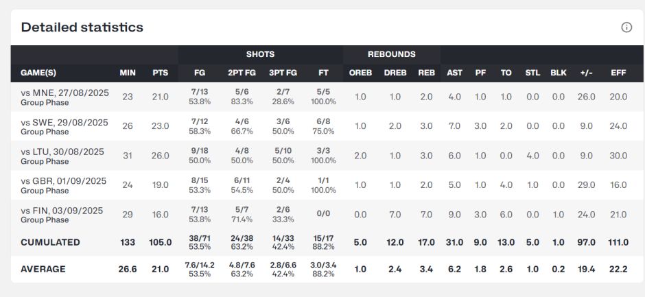 组赛最差一, amp