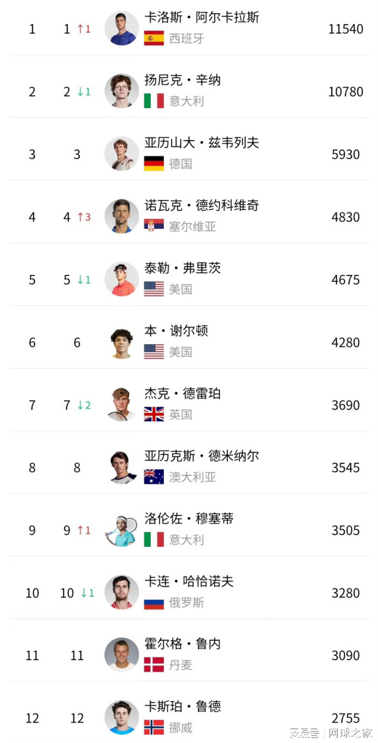 他的成绩早, 尔维亚人现, src